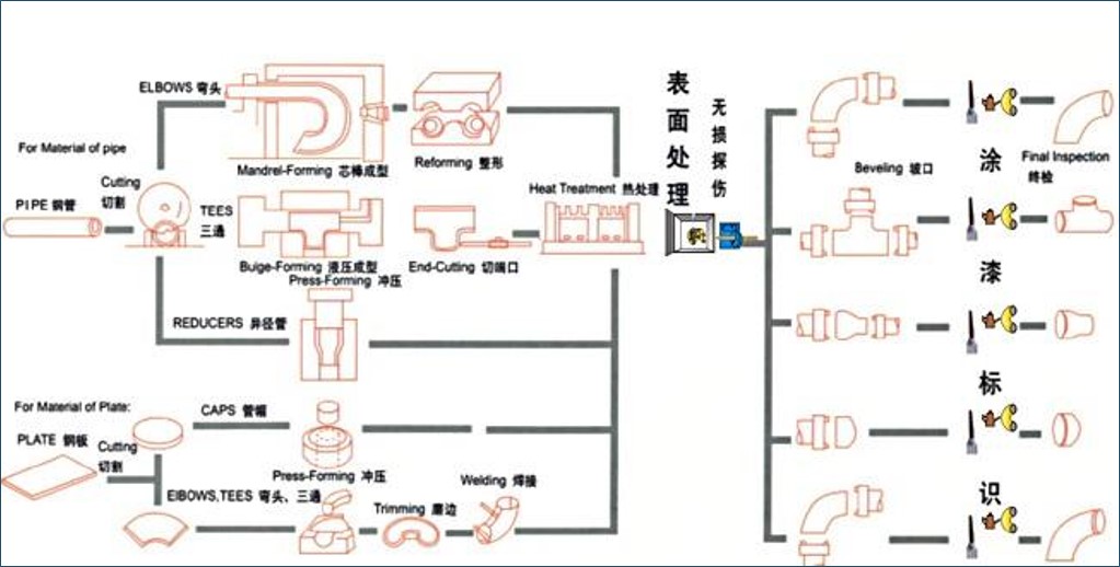 Fittings Production Flow Chart.jpg