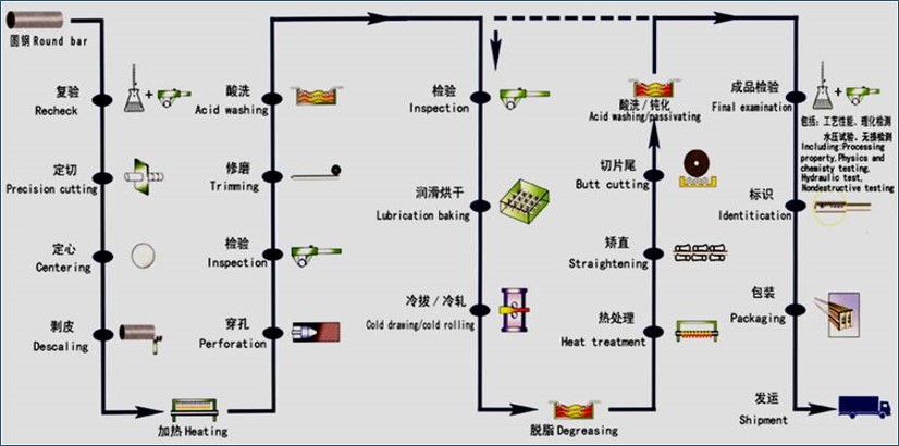 Stainless Steel Pipe Production Flow Chart.jpg