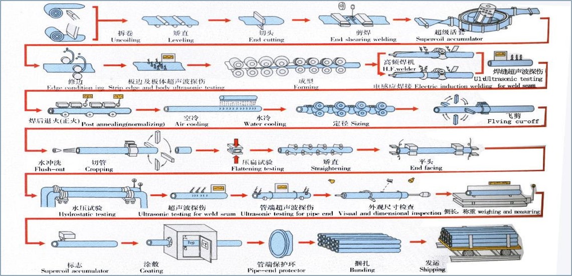 Welded Pipe Production Flow Chart.jpg